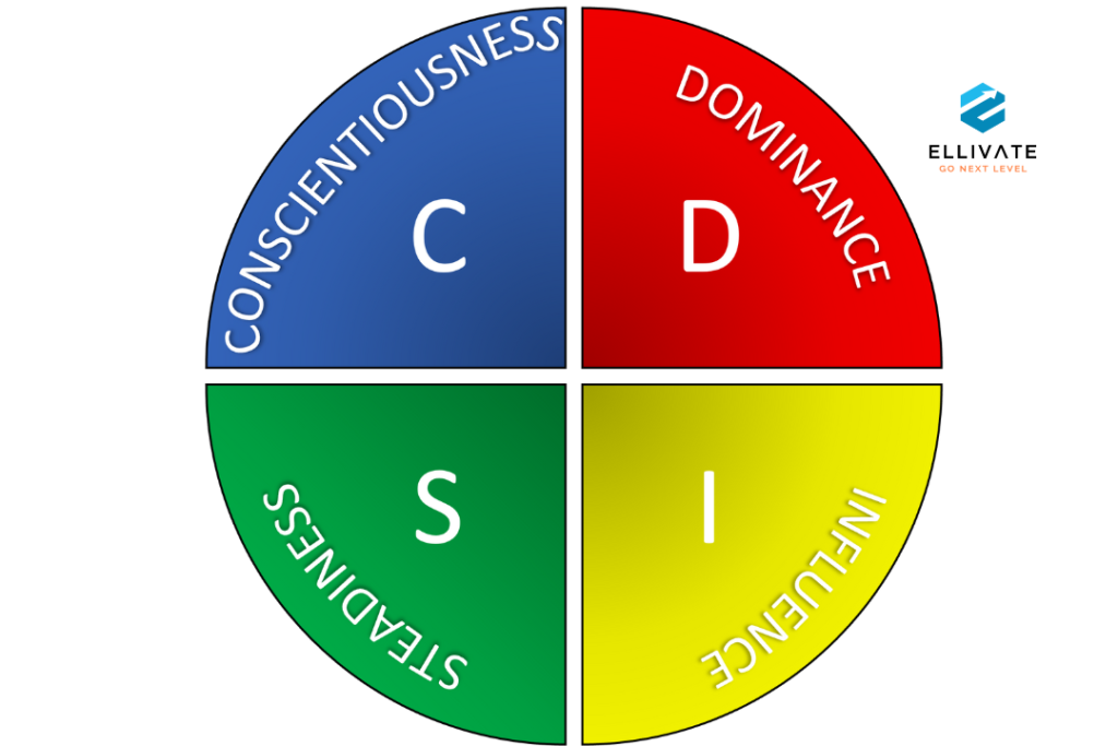 The Four DISC Personality Types